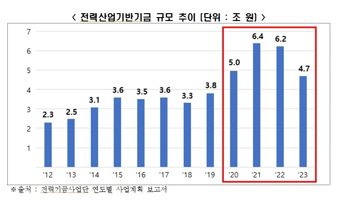"전기료 국민 부담 가중…부가세·기금요율 인하해야"