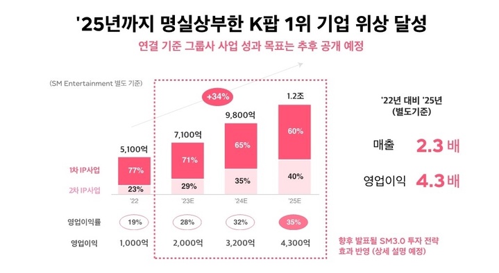 [서울=뉴시스] 'SM 3.0 : IP 수익화 전략'. 2023.02.21. (사진 = SM 제공) photo@newsis.com *재판매 및 DB 금지