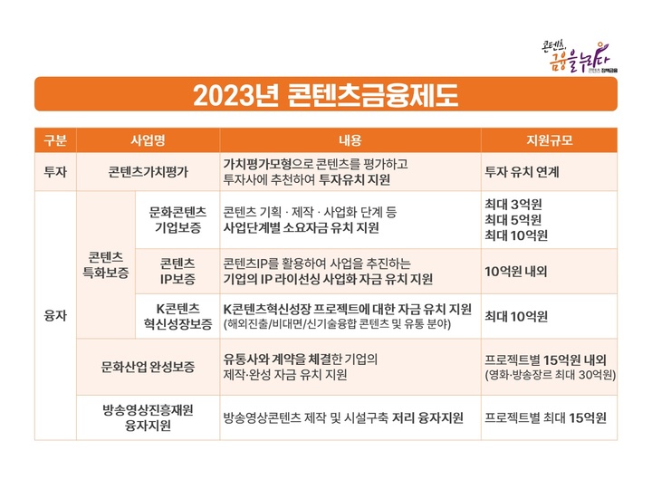 [서울=뉴시스]2023년 콘텐츠금융제도 주요 내용. (사진=한국콘텐츠진흥원 제공) 2023.02.21. photo@newsis.com *재판매 및 DB 금지
