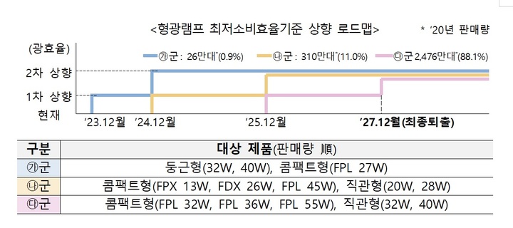 형광램프→LED, 2027년까지 최저소비효율 단계적 상향