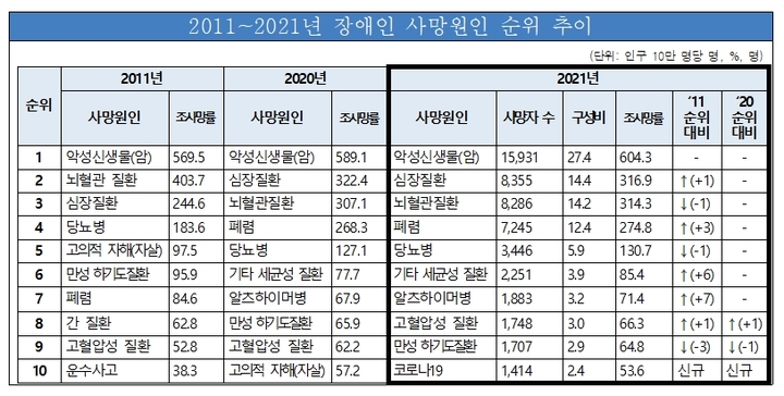 [세종=뉴시스]21일 '2020~2021년 장애인 건강보건통계'에 따르면 2021년 장애인 사망원인 10위가 코로나19로, 코로나19로 사망한 사례가 늘어난 것으로 나타났다. (자료=국립재활원 제공) 2023.02.21. photo@newsis.com *재판매 및 DB 금지