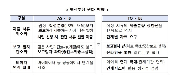 [서울=뉴시스] 창업지원사업 행정부담 완화 방향. (사진=중소벤처기업부 제공) 2023.02.22. photo@newsis.com *재판매 및 DB 금지