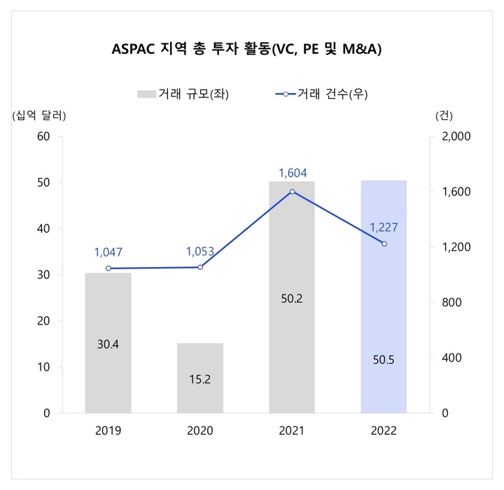 아시아태평양 지역 핀테크 투자. (사진=삼정KPMG 제공) *재판매 및 DB 금지