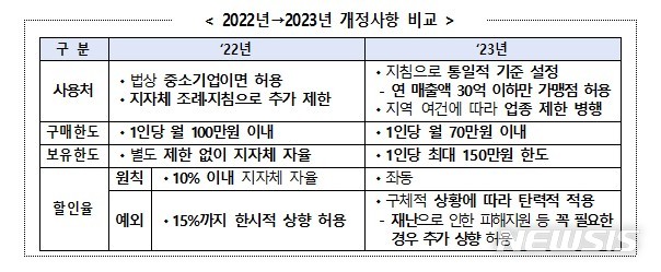 [세종=뉴시스] 지역사랑상품권 개정사항 비교. (자료= 행정안전부 제공) 