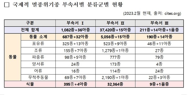 [서울=뉴시스] 국제적 멸종위기종 현황(자료=환경부 제공) 2023.02.22. photo@newsis.com *재판매 및 DB 금지