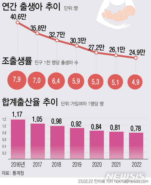 [서울=뉴시스] 지난해 우리나라 출생아 수가 불과 10년 만에 반토막 나며 처음으로 25만명을 넘기지 못했다. 합계 출산율은 0.8명(0.78명)을 지켜내지 못했고, 인구 1000명당 출생아 수는 5명(4.9명)이 채 되지 않았다. (그래픽=안지혜 기자)  hokma@newsis.com