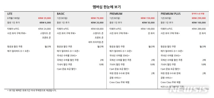 [서울=뉴시스]티웨이항공은 구독형 멤버십 '티웨이플러스'를 출시한다고 22일 밝혔다. 사진은 티웨이플러스 등급별 혜택 (사진 = 티웨이항공 제공) 2023.2.22. photo@newsis.com