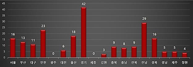 [서울=뉴시스] 지역별 화학사고 발생(자료=소방청 제공) 2023.02.22. photo@newsis.com *재판매 및 DB 금지