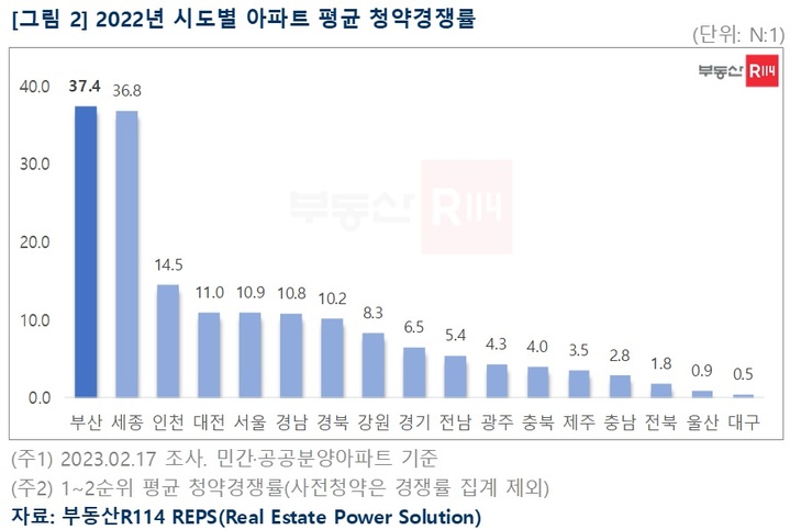 지난해 전국 평균 청약경쟁률 7.6대 1…세종에선 '164대1' 단지도