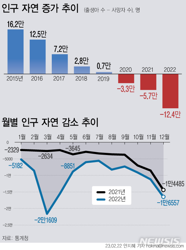 [서울=뉴시스] 22일 통계청의 '2022년 인구동향조사 출생·사망통계(잠정)'에 따르면 지난해 우리나라 사망자 수는 37만2800명으로 통계가 작성된 1970년 이후 최고치를 기록했다.인구 자연증가(출생-사망)는 2020년 첫 자연감소한 이후 3년 연속 감소하고 있다. (그래픽=안지혜 기자)  hokma@newsis.com