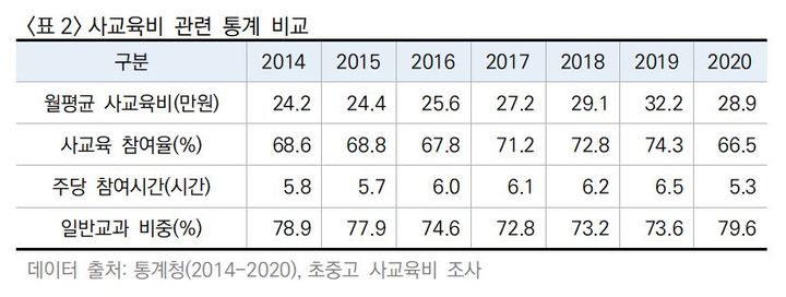 [서울=뉴시스]지난 17일 한국교육개발원 교육통계서비스에 발간된 '방과후학교 차여율 및 사교육비 추이 탐색' 보고서 중 일부. (자료=한국교육개발원 제공) 2023.02.22. photo@newsis.com *재판매 및 DB 금지