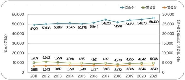 [서울=뉴시스] 수질오염원 중 산업계 연도별(2011~2021년) 변화 추이(자료=국립환경과학원 제공) 2023.02.22. photo@newsis.com&nbsp; *재판매 및 DB 금지