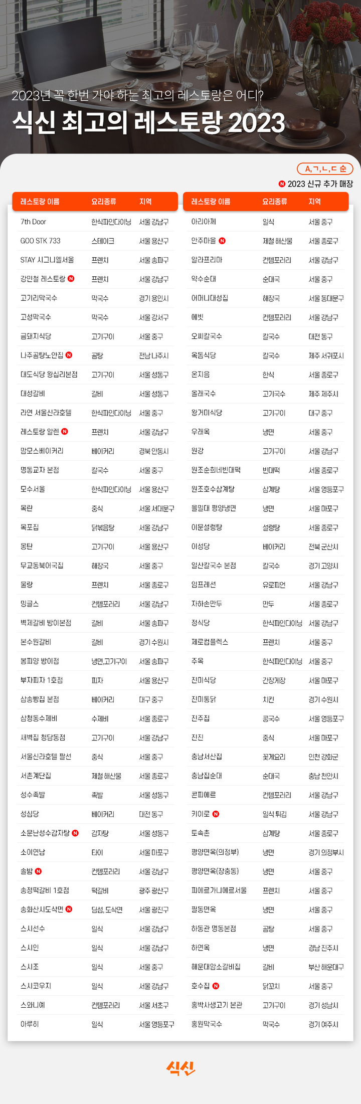식신, 올해 별맛집 발표...전국 0.01% 음식점은