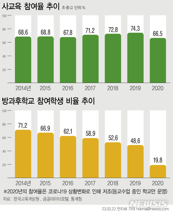 [서울=뉴시스] 22일 한국교육개발원(KEDI)이 발간한 '방과후학교 참여율 및 사교육비 추이 탐색' 자료에 따르면 방과후학교 참여율은 2014년 71.2%에서 2019년 48.6%로 급락했다. 반면 사교육 참여율은 2014년 68.6%에서 2019년 74.3%로 꾸준히 상승했다. 코로나19로 2020년 방과후학교 참여율은 19.8%로 전년(48.6%) 대비 28.8% 포인트 급감했으나, 사교육 참여율은 74.3%에서 66.5%로 6.8% 포인트 줄어드는 데 그쳤다. (그래픽=안지혜 기자)  hokma@newsis.com