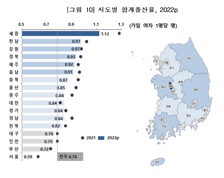 [세종=뉴시스] 2022년 시도별 합계 출산율. (자료=통계청) *재판매 및 DB 금지