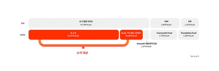 라인-카카오, 코인 사업 한파…원화상장-소각에도 주춤