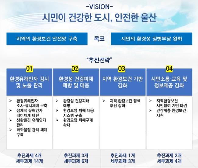 울산시, 제1차 환경보건계획 수립…27개 세부과제로 구성