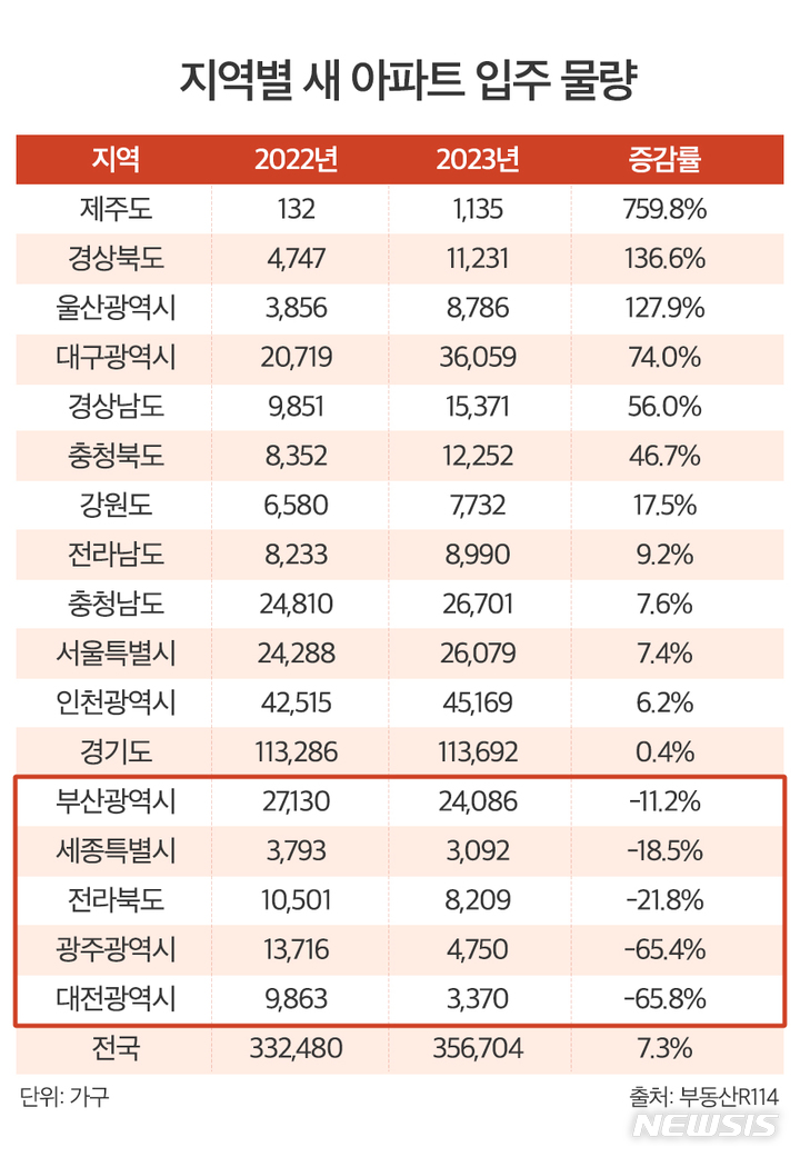 올해 입주물량 늘어나는데…광주·대전은 65%나 줄어 - 뉴시스