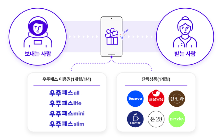 [서울=뉴시스] SK텔레콤은 주변 친구와 지인에게 'T우주' 구독 생활 경험을 선물할 수 있는 'T우주 선물하기'를 출시했다고 23일 밝혔다. (사진=SK텔레콤 제공) *재판매 및 DB 금지