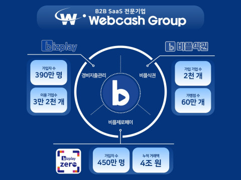 비즈플레이는 '비플제로페이'와 '비플식권' 서비스 가입자가 급증하고 있다고 밝혔다. *재판매 및 DB 금지