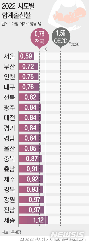 [서울=뉴시스] 지난해 우리나라 합계 출산율이 0.78명으로 세계 최저 수준을 기록하며 인구절벽이 가속화하는 가운데 서울과 부산 등 대도시 출산율이 두드러지게 저조했다. 시도별로 보면 서울이 0.59명으로 가장 낮았고, 부산(0.72명), 인천(0.75명), 대구(0.76명) 등 광역 대도시 출산율이 평균에 못 미쳤다. 세종(1.12명)이 유일하게 합계 출산율 1명을 넘겼을 뿐이다. (그래픽=안지혜 기자)  hokma@newsis.com