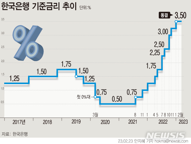 [서울=뉴시스] 한국은행 금융통화위원회가 23일 기준금리를 현재의 연 3.5%에서 동결했다. 이로써 지난해 4월부터 이어져 온 연속 기준금리 인상 기록이 7차례로 종결됐다. (그래픽=안지혜 기자)  hokma@newsis.com