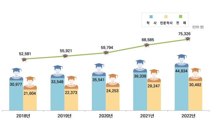 [세종=뉴시스] 학교 안팎 강의와 자격을 통한 개방형 평생학습제도 학점은행제로 학위를 취득한 사람이 25년만에 누적 100만명을 돌파했다. 자료는 최근 5년간 학위취득자 추이. (자료=교육부 제공). 2023.02.23. photo@newsis.com *재판매 및 DB 금지