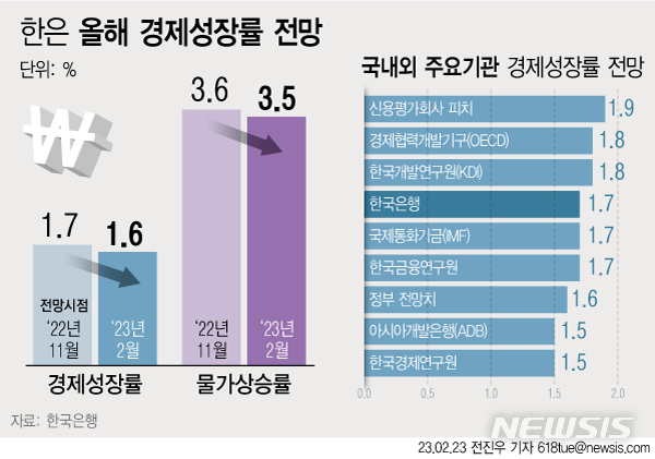 [서울=뉴시스] 23일 한국은행이 올해 우리나라 경제 성장률 전망치를 기존 1.7%에서 1.6%으로 낮췄다. 올해 소비자물가 상승률 전망치는 3.6%에서 3.5%로 소폭 하향 조정했다. (그래픽=전진우 기자) 618tue@newsis.com