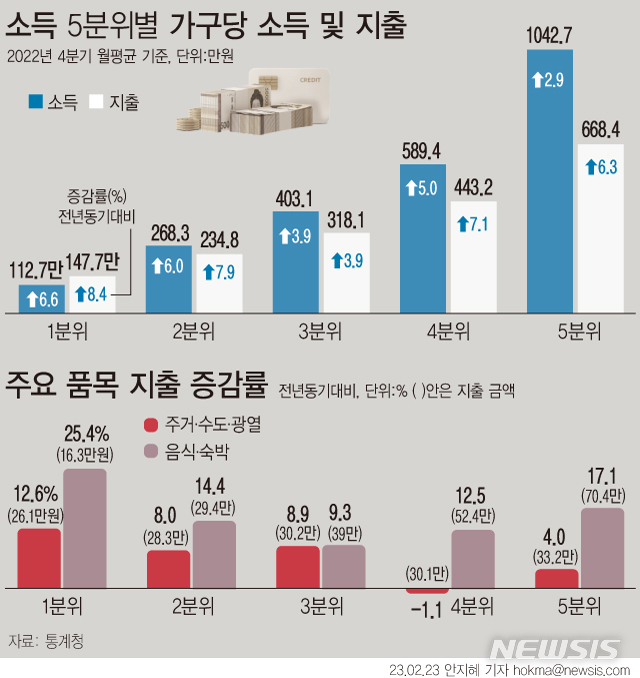 [서울=뉴시스] 23일 통계청에 따르면 지난해 4분기 소득 1분위(소득 하위 20%) 가구의 월평균 소득은 112만7000원으로 1년 전보다 6.6% 증가했다. 하지만 소비지출 증가 폭(8.4%) 이 더 크게 올라 적자로 살림을 꾸렸다. 5%대 높은 물가상승률과 가정의 전기·도시가스를 나타내는 연료비 증가가 영향을 미친 것으로 풀이된다. (그래픽=안지혜 기자)  hokma@newsis.com