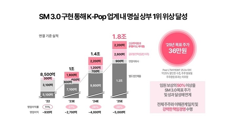 [서울=뉴시스] 'SM 3.0' 투자 전략. 2023.02.23. (사진 = SM 제공) photo@newsis.com *재판매 및 DB 금지