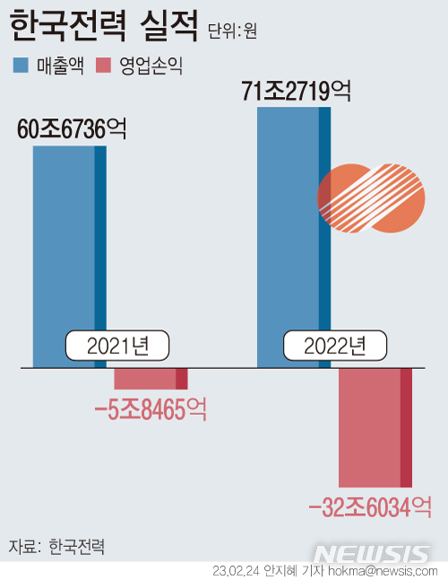 [서울=뉴시스] 24일 한국전력에 따르면 2022년 연결기준 매출액은 71조2719억원, 영업비용은 103조8753억원으로 집계됐다. 이로써 지난해 누적 영업손실은 32조6034억원을 기록했다. 지난 2021년 한전의 영업이익 적자폭이 5조8465억원이었던 것과 비교하면 26조7569억원이나 확대됐다. (그래픽=안지혜 기자)  hokma@newsis.com