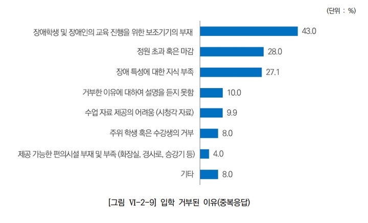 [세종=뉴시스] 24일 보건복지부의 '2021년 장애인차별금지법 이행 실태조사' 결과 장애학생 당사자 0.9%가 입학 거부를 경험했다고 답했다. (자료=복지부 제공) 2023.02.24. photo@newsis.com *재판매 및 DB 금지