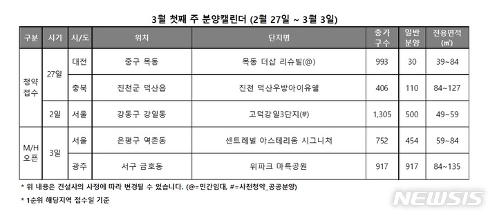 내주 전국 640가구 청약…뉴홈 '고덕강일3단지' 시작 - 뉴시스