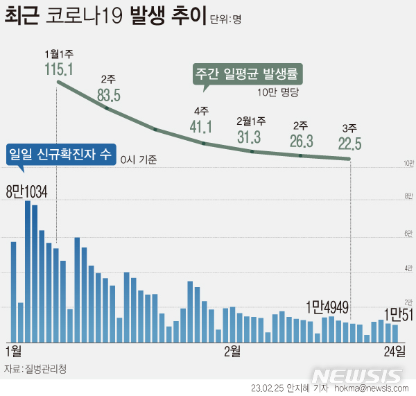 충북 11개 시·군서 24일 코로나19 273명 확진