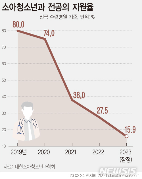 [서울=뉴시스] 2023년도 전반기 전공의 모집 결과 소청과는 역대 최저인 15.9%를 기록했다. (그래픽=안지혜 기자)