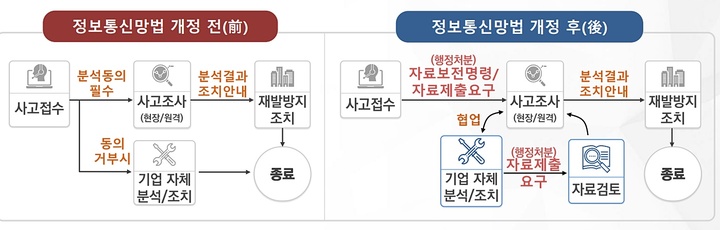 망법개정으로 인한 주요변화/사진=KISA *재판매 및 DB 금지