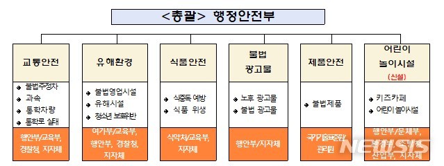 [세종=뉴시스] 초등학교 개학기 위해 환경 요인 점검·단속체계. (자료= 행정안전부 제공)