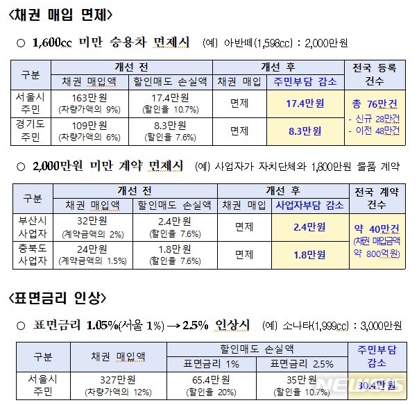 [세종=뉴시스] 지역개발채권·도시철도채권 매입 면제 기대 효과. (자료= 행정안전부 제공)