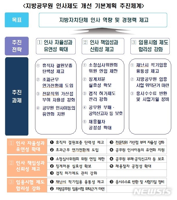 [세종=뉴시스] 지방공무원 인사제도 개선 기본계획. (자료= 행정안전부 제공)