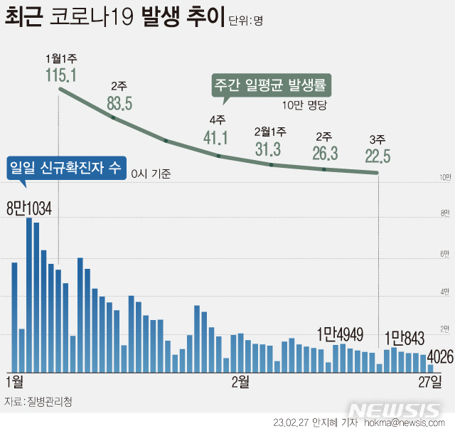 [서울=뉴시스] 코로나19 겨울철 7차 유행이 지난해 12월21일 8만8151명으로 정점을 찍은 후 꾸준히 감소해왔다. 특히 지난달 30일 실내마스크 착용 의무가 대부분 해제된 후에도 유행 감소세를 보이고 있다. 방역 당국과 전문가들은 유행 안정세가 이어지는 이유로 감염과 백신 접종으로 형성된 '하이브리드 면역'을 꼽는다. (그래픽=안지혜 기자)  hokma@newsis.com