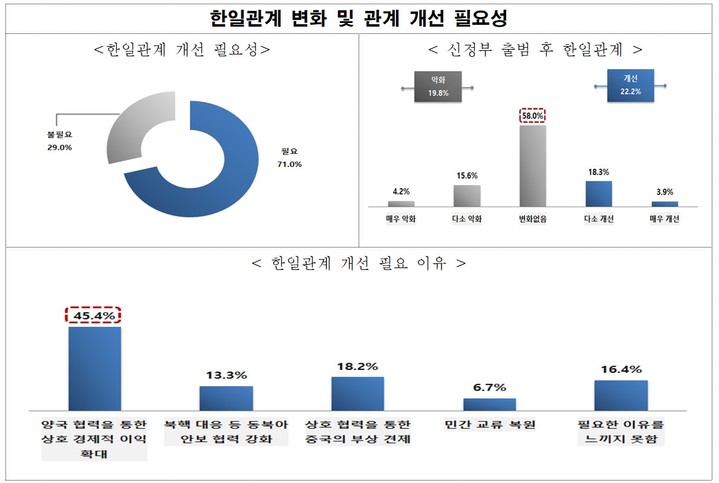 [서울=뉴시스] 한일관계 변화 및 관계 개선 필요성 인식 조사 결과. (사진=전국경제인연합회) 2023.02.27. photo@newsis.com  *재판매 및 DB 금지