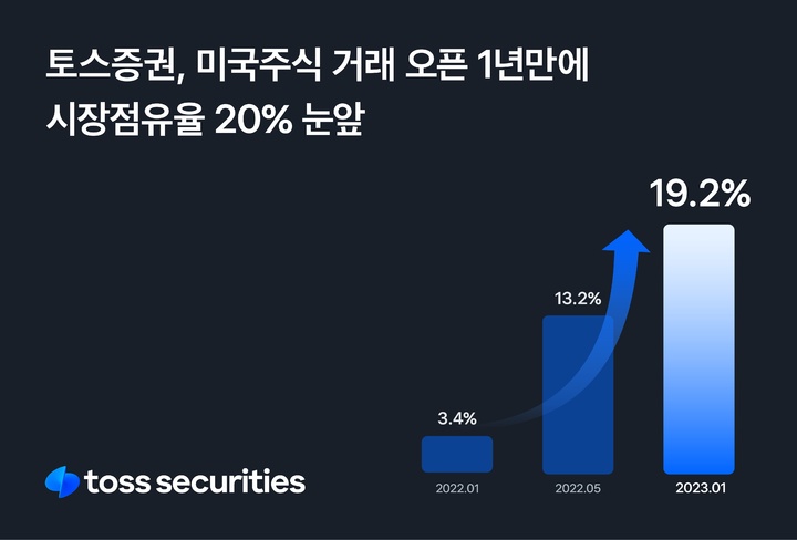 토스증권, 美주식 거래 시장점유율 20% 육박