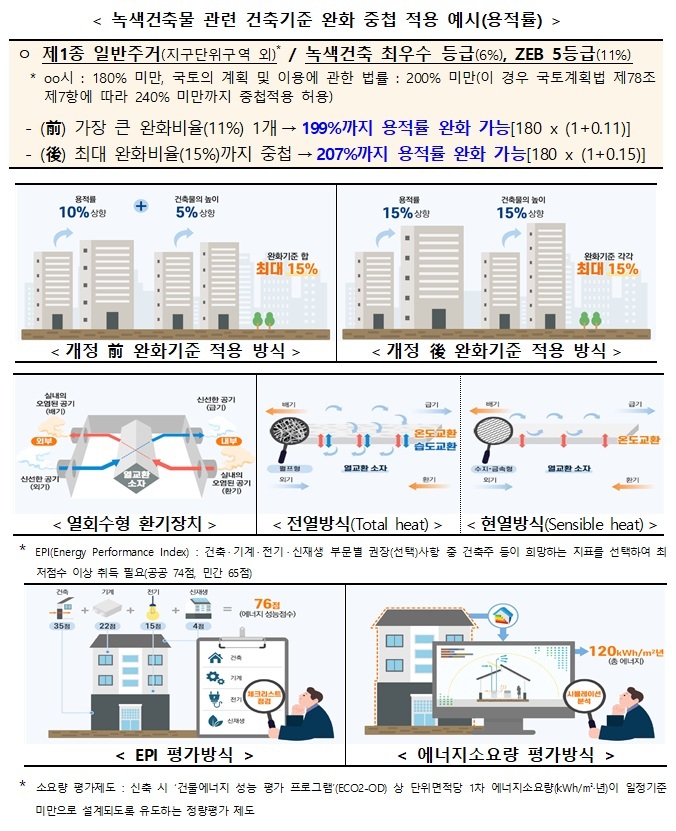 국토부가 오는 28일부터 시행하는 '건축물의 에너지절약설계기준' 일부 개정고시안 주요 내용 및 예시(자료 제공=국토부) *재판매 및 DB 금지