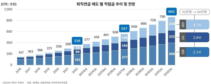 퇴직연금 제도별 적립금 추이 및 전망(제공=한투운용) *재판매 및 DB 금지