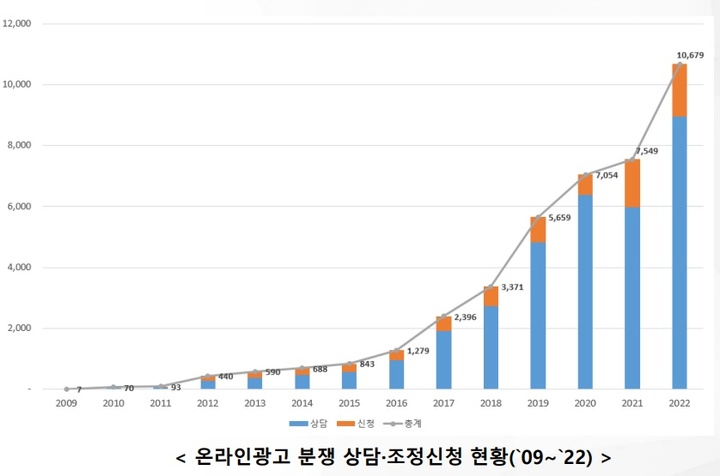 온라인광고 분쟁 상담·조정신청 현황(`09~`22)&nbsp; *재판매 및 DB 금지