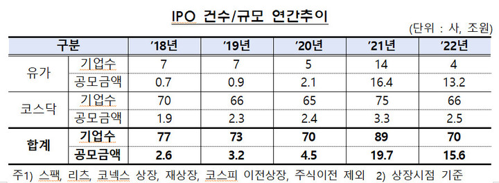 '대어' 부재에 IPO 4년 만에 감소…수익률도 5년래 최저