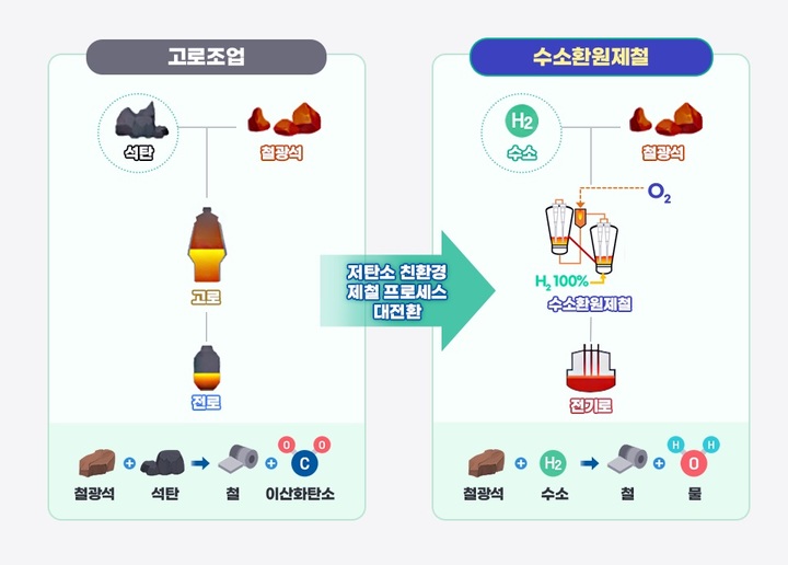 포스코, 수소환원제철로 탄소감축 '그린 철강' 만든다