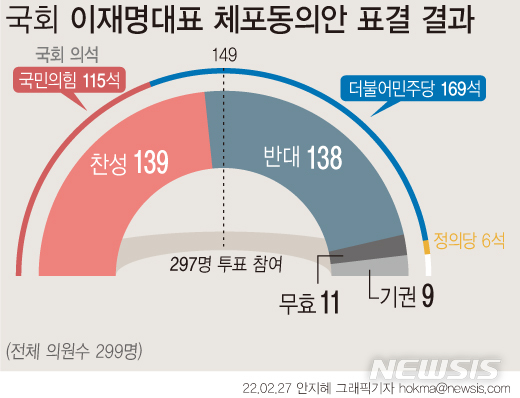 [서울=뉴시스] '위례신도시·대장동 개발 특혜' 및 '성남FC 후원금' 의혹과 관련해 구속영장이 청구된 이재명 더불어민주당 대표의 체포동의안이 27일 국회본회의에서 부결됐다. 이날 민주당 의원 전원(169석)이 참석해 표결에 참여했으나, 반대표는 138표에 그쳤다. (그래픽=안지혜 기자)  hokma@newsis.com