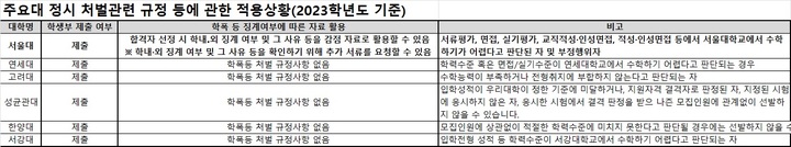 [세종=뉴시스] 28일 종로학원이 서울대 등 주요 6개 대학의 2023학년도 정시 입학전형을 분석한 결과, 이들 대학 중 학교폭력 등 징계 사항에 대한 전형 요소 반영 여부를 넣은 곳은 '감점 자료로 활용할 수 있다'고 밝힌 서울대가 유일했다. (자료=종로학원 제공). 2023.02.28. photo@newsis.com *재판매 및 DB 금지