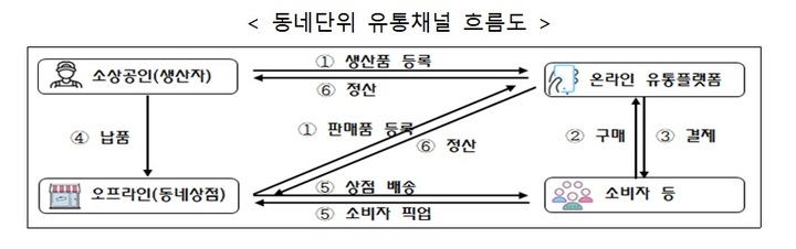 [서울=뉴시스] 동네단위 유통채널 흐름도. (사진=소상공인시장진흥공단 제공) 2023.02.28. photo@newsis.com *재판매 및 DB 금지